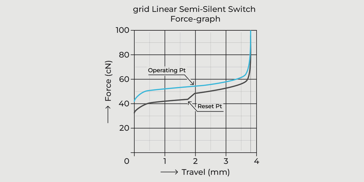 [In Stock] grid Linear Semi Silent Switches